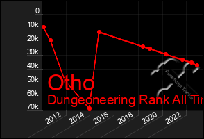 Total Graph of Otho