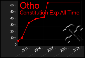 Total Graph of Otho