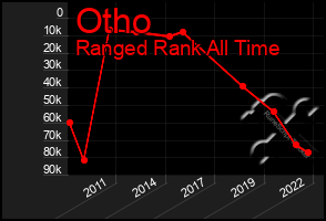 Total Graph of Otho