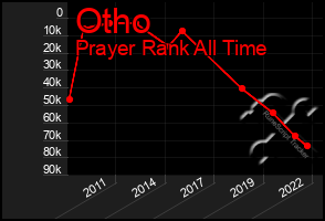 Total Graph of Otho