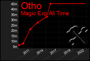 Total Graph of Otho