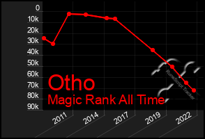 Total Graph of Otho