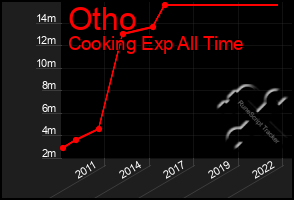 Total Graph of Otho