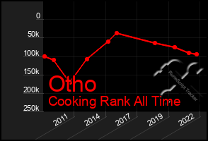 Total Graph of Otho