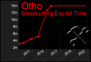 Total Graph of Otho