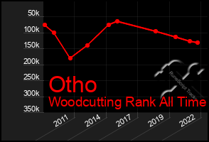 Total Graph of Otho