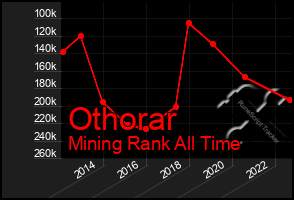 Total Graph of Othorar
