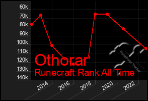 Total Graph of Othorar