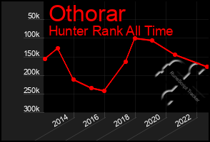 Total Graph of Othorar