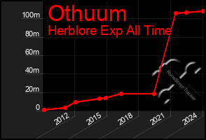 Total Graph of Othuum