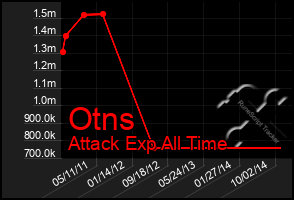 Total Graph of Otns