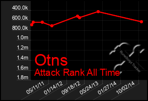 Total Graph of Otns