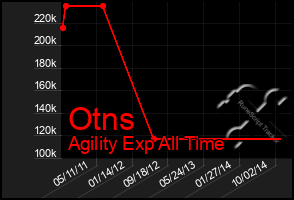 Total Graph of Otns