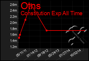 Total Graph of Otns