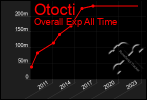 Total Graph of Otocti