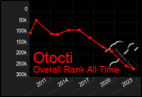 Total Graph of Otocti