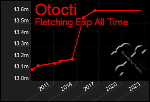 Total Graph of Otocti