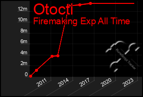 Total Graph of Otocti