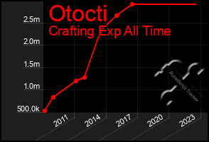 Total Graph of Otocti