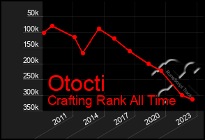 Total Graph of Otocti