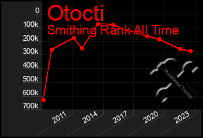 Total Graph of Otocti