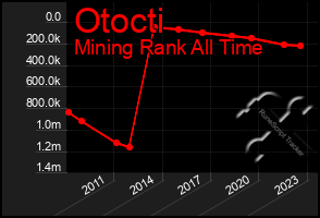 Total Graph of Otocti