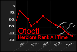 Total Graph of Otocti