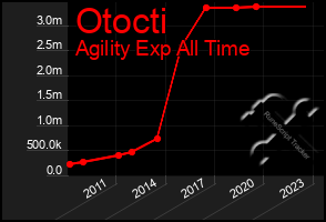 Total Graph of Otocti