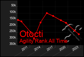 Total Graph of Otocti