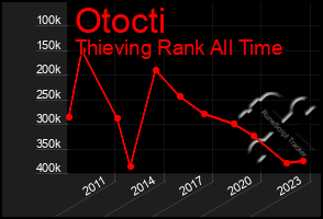 Total Graph of Otocti