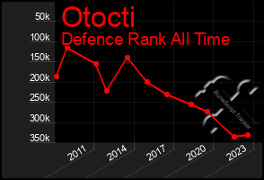 Total Graph of Otocti