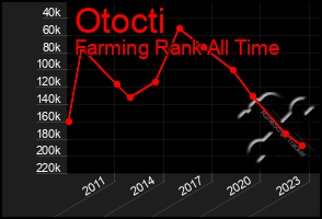 Total Graph of Otocti