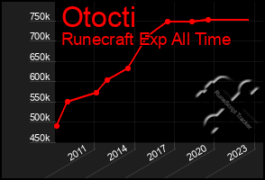 Total Graph of Otocti