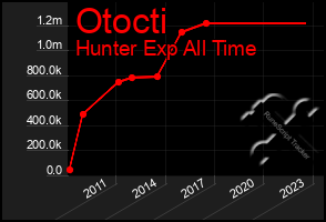 Total Graph of Otocti