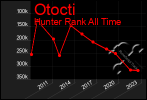 Total Graph of Otocti