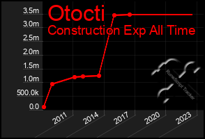 Total Graph of Otocti