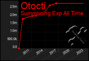 Total Graph of Otocti