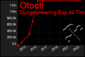 Total Graph of Otocti