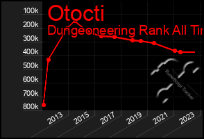 Total Graph of Otocti