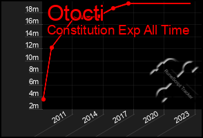 Total Graph of Otocti