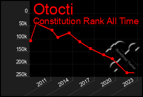 Total Graph of Otocti