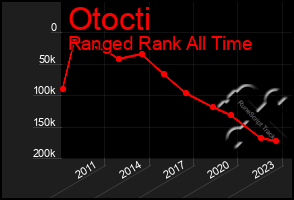 Total Graph of Otocti