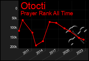 Total Graph of Otocti