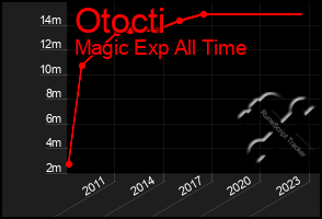 Total Graph of Otocti