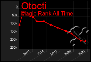 Total Graph of Otocti