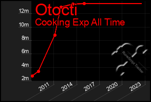 Total Graph of Otocti