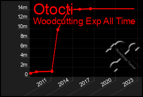 Total Graph of Otocti