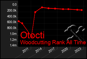 Total Graph of Otocti