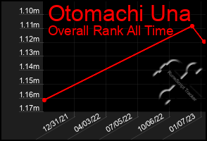 Total Graph of Otomachi Una