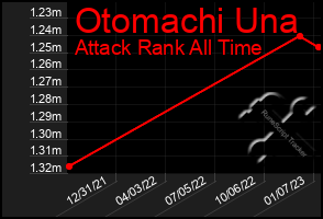 Total Graph of Otomachi Una